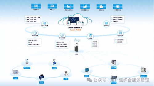 工業(yè)能源管理系統(tǒng)的智能優(yōu)化數(shù)據(jù)處理服務(wù) 賦能企業(yè)打造低碳工廠